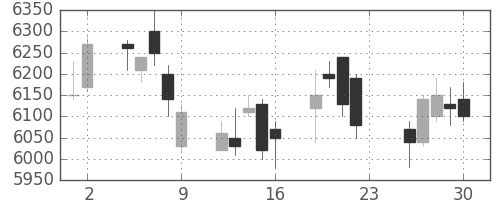 ＫＤＤＩの日足チャート(2012年11月)