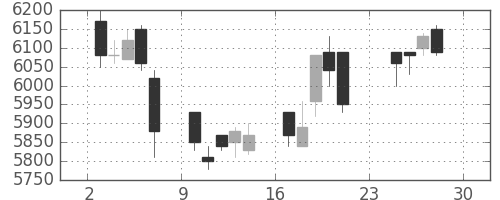 ＫＤＤＩの日足チャート(2012年12月)