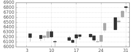 ＫＤＤＩの日足チャート(2013年1月)