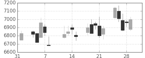 ＫＤＤＩの日足チャート(2013年2月)