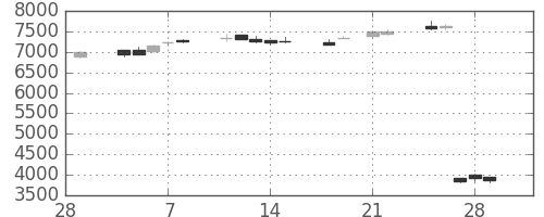 ＫＤＤＩの日足チャート(2013年3月)
