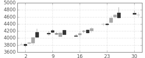 ＫＤＤＩの日足チャート(2013年4月)
