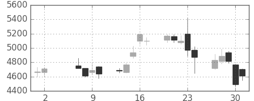 ＫＤＤＩの日足チャート(2013年5月)