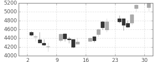 ＫＤＤＩの日足チャート(2013年6月)