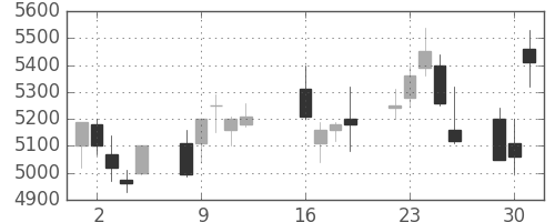 ＫＤＤＩの日足チャート(2013年7月)