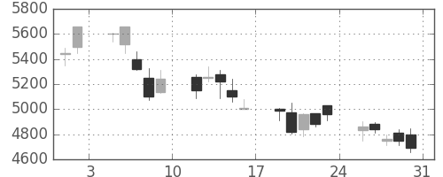 ＫＤＤＩの日足チャート(2013年8月)