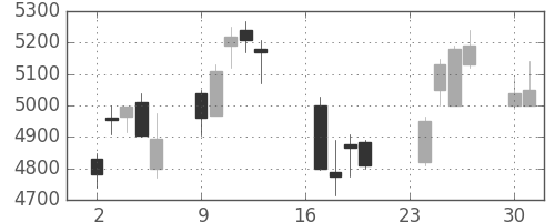 ＫＤＤＩの日足チャート(2013年9月)