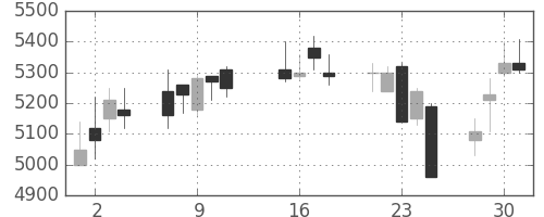 ＫＤＤＩの日足チャート(2013年10月)