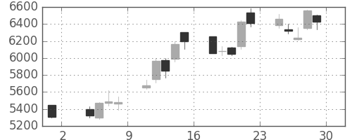 ＫＤＤＩの日足チャート(2013年11月)