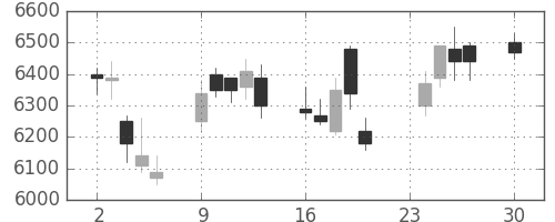 ＫＤＤＩの日足チャート(2013年12月)