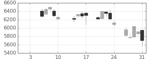 ＫＤＤＩの日足チャート(2014年1月)