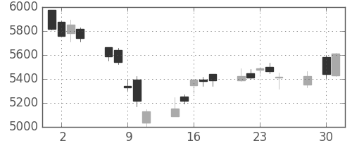 ＫＤＤＩの日足チャート(2014年4月)