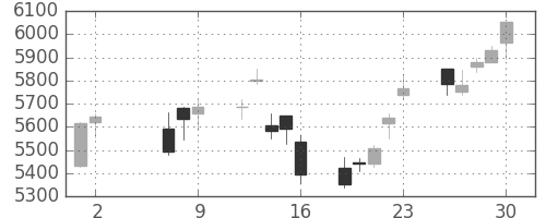 ＫＤＤＩの日足チャート(2014年5月)