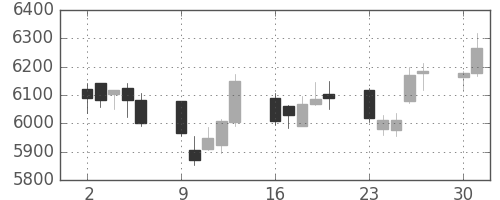 ＫＤＤＩの日足チャート(2014年6月)