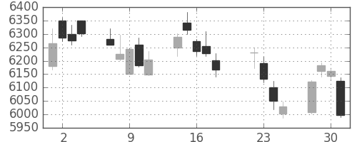 ＫＤＤＩの日足チャート(2014年7月)
