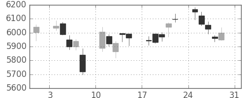 ＫＤＤＩの日足チャート(2014年8月)