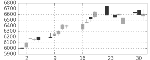 ＫＤＤＩの日足チャート(2014年9月)