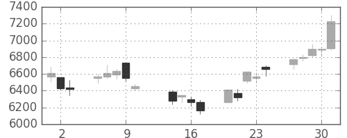 ＫＤＤＩの日足チャート(2014年10月)