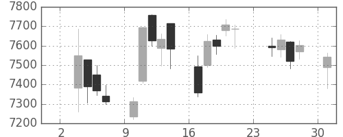 ＫＤＤＩの日足チャート(2014年11月)