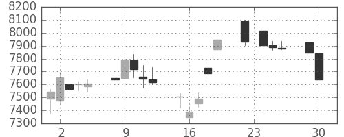 ＫＤＤＩの日足チャート(2014年12月)