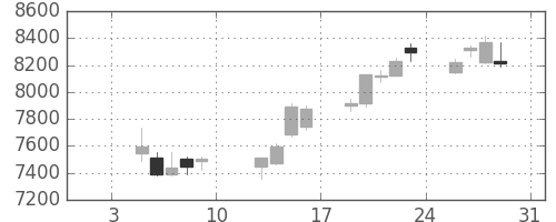 ＫＤＤＩの日足チャート(2015年1月)