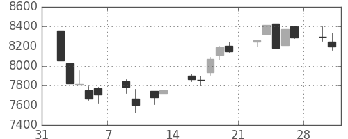 ＫＤＤＩの日足チャート(2015年2月)