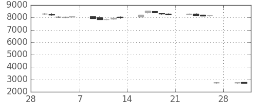 ＫＤＤＩの日足チャート(2015年3月)