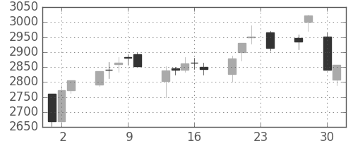 ＫＤＤＩの日足チャート(2015年4月)