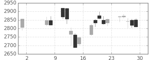 ＫＤＤＩの日足チャート(2015年5月)
