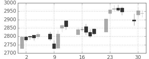 ＫＤＤＩの日足チャート(2015年6月)