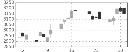 ＫＤＤＩの日足チャート(2015年7月)