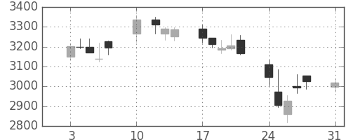 ＫＤＤＩの日足チャート(2015年8月)