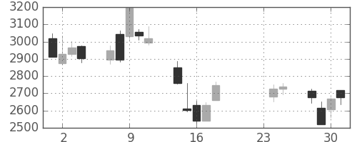 ＫＤＤＩの日足チャート(2015年9月)