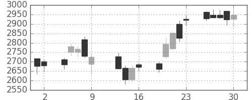 ＫＤＤＩの日足チャート(2015年10月)