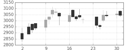 ＫＤＤＩの日足チャート(2015年11月)