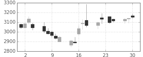 ＫＤＤＩの日足チャート(2015年12月)