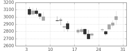 ＫＤＤＩの日足チャート(2016年1月)