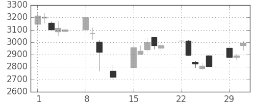 ＫＤＤＩの日足チャート(2016年2月)