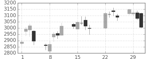 ＫＤＤＩの日足チャート(2016年3月)