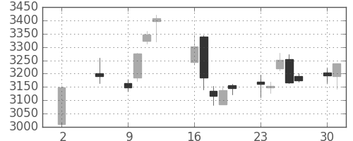 ＫＤＤＩの日足チャート(2016年5月)