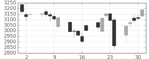 ＫＤＤＩの日足チャート(2016年6月)