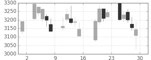 ＫＤＤＩの日足チャート(2016年7月)