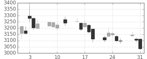 ＫＤＤＩの日足チャート(2016年8月)