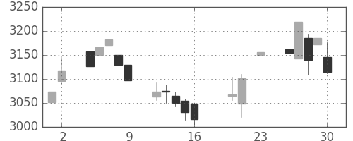 ＫＤＤＩの日足チャート(2016年9月)