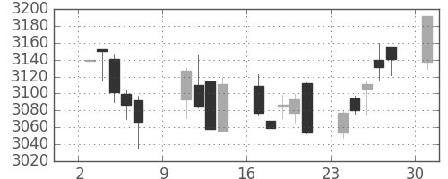 ＫＤＤＩの日足チャート(2016年10月)