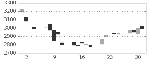 ＫＤＤＩの日足チャート(2016年11月)