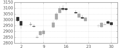 ＫＤＤＩの日足チャート(2016年12月)