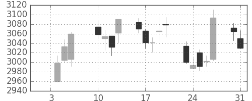 ＫＤＤＩの日足チャート(2017年1月)