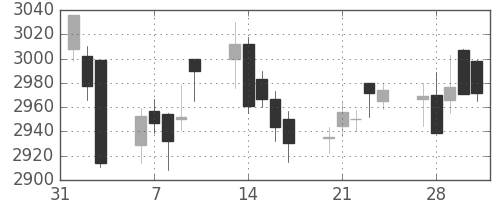 ＫＤＤＩの日足チャート(2017年2月)