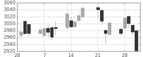 ＫＤＤＩの日足チャート(2017年3月)